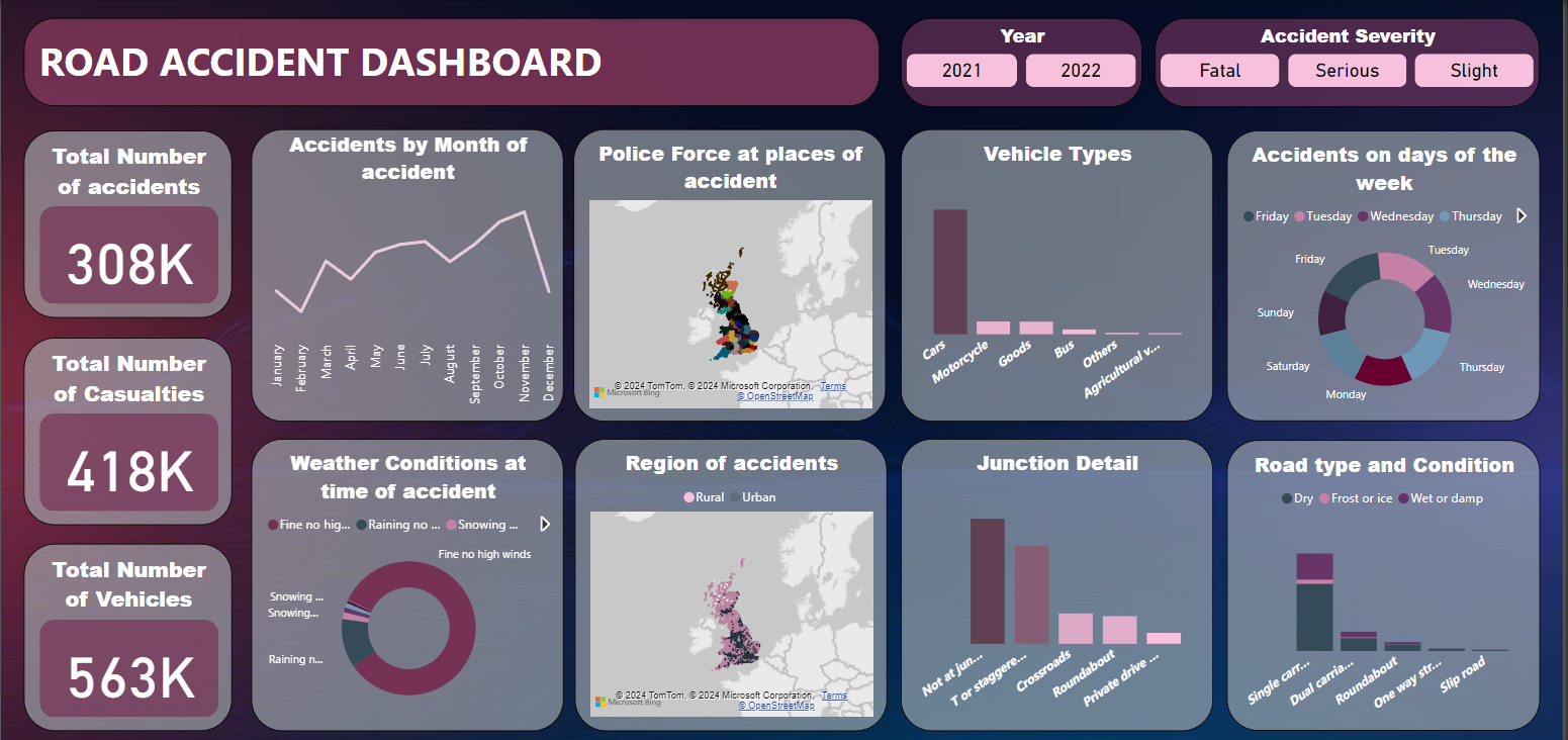 Road accidents Data Analytics Project